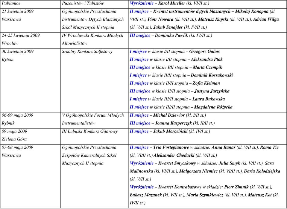 ), Mateusz Kupski (kl. V/II st.), Adrian Wilga (kl. V/II st.), Jakub Sznajder (kl. IV/II st.