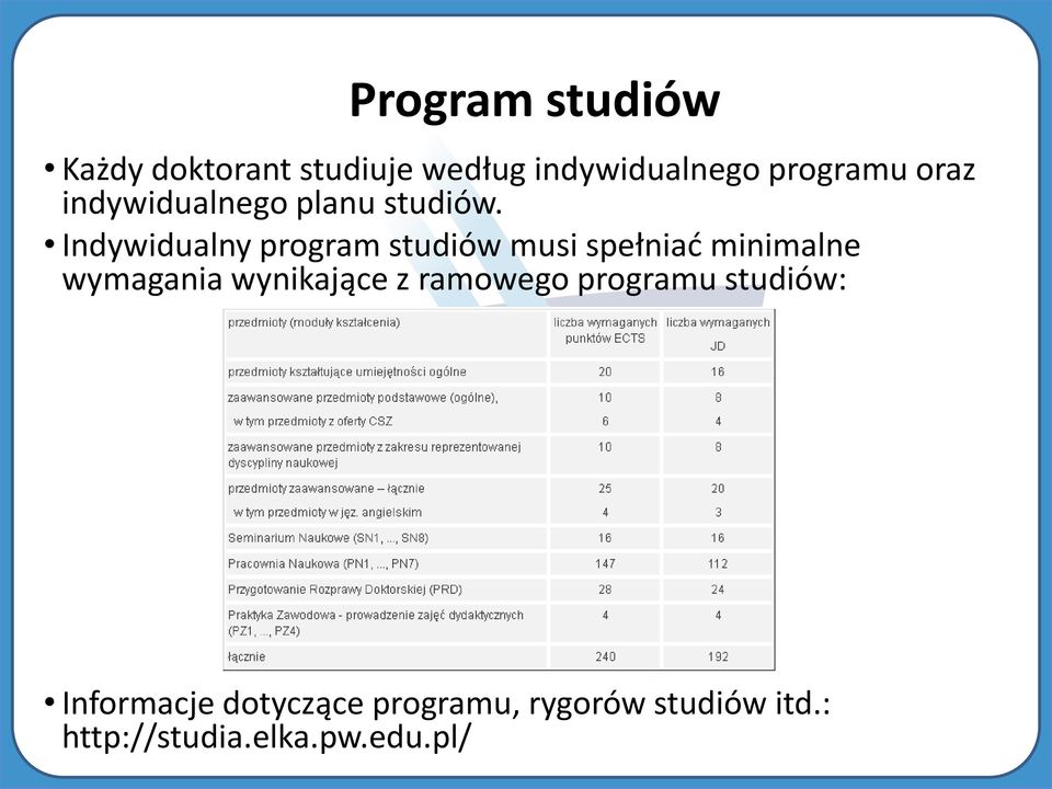 Indywidualny program studiów musi spełniać minimalne wymagania