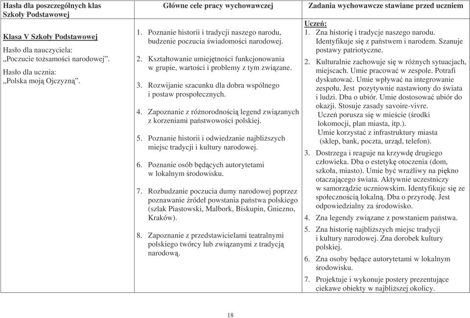 Zapoznanie z rónorodnoci legend zwizanych z korzeniami pastwowoci polskiej. 5. Poznanie historii i odwiedzanie najbliszych miejsc tradycji i kultury narodowej. 6.