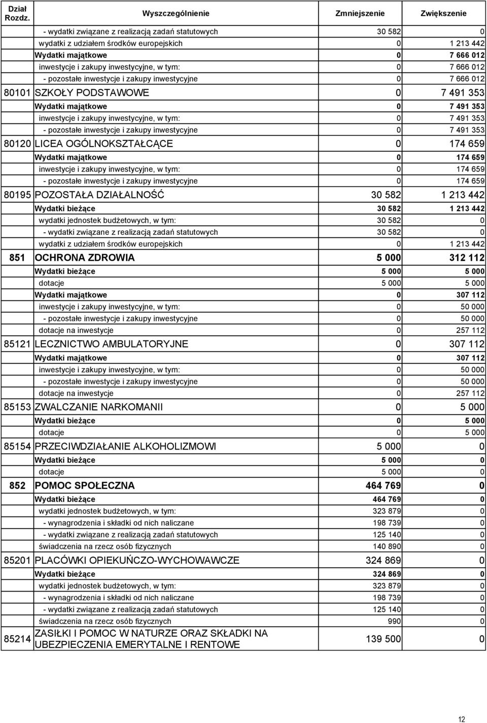 inwestycyjne 7 491 353 812 LICEA OGÓLNOKSZTAŁCĄCE 174 659 Wydatki majątkowe 174 659 inwestycje i zakupy inwestycyjne, w tym: 174 659 - pozostałe inwestycje i zakupy inwestycyjne 174 659 8195