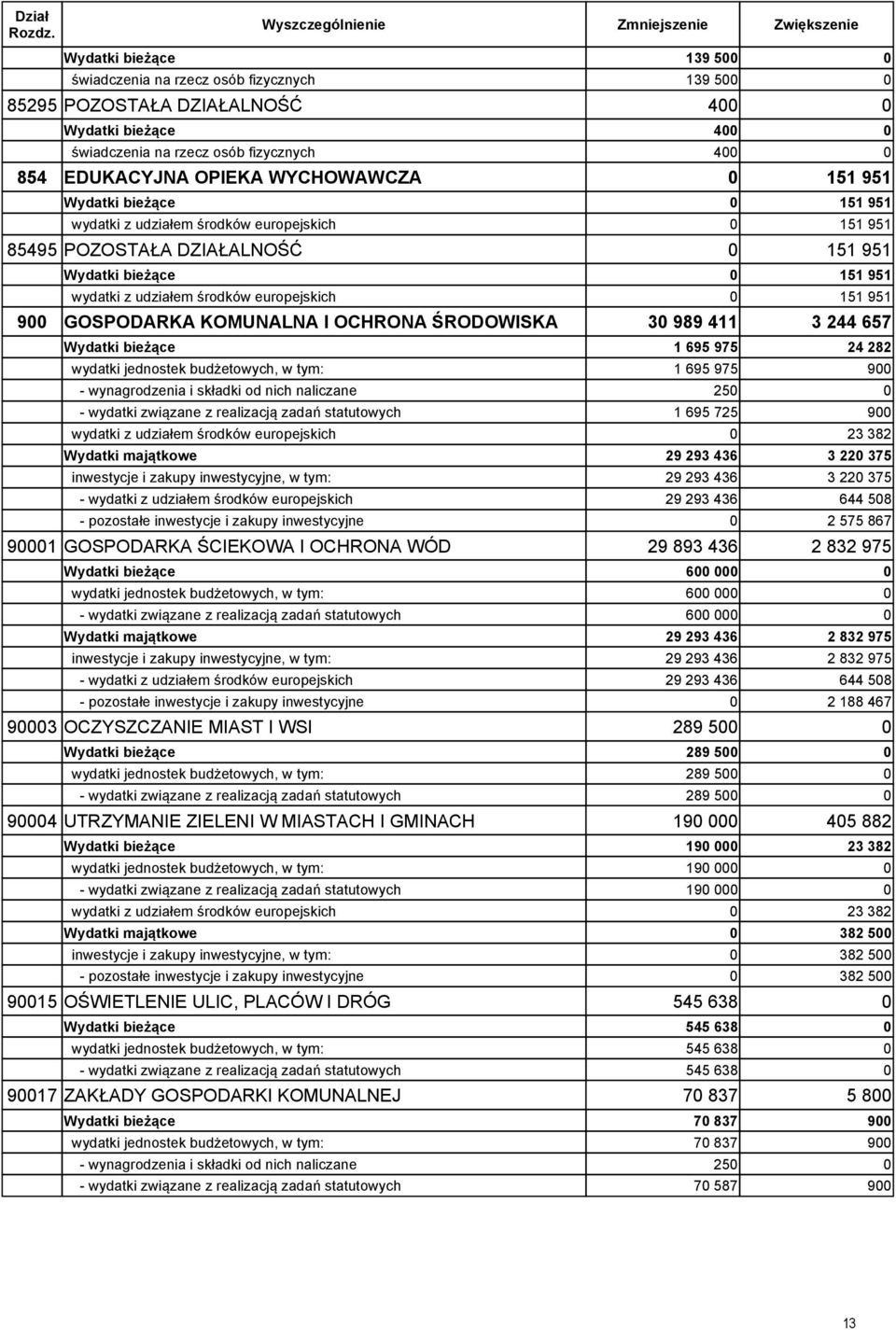 KOMUNALNA I OCHRONA ŚRODOWISKA 3 989 411 3 244 657 Wydatki bieżące 1 695 975 24 282 wydatki jednostek budżetowych, w tym: 1 695 975 9 - wynagrodzenia i składki od nich naliczane 25 - wydatki związane