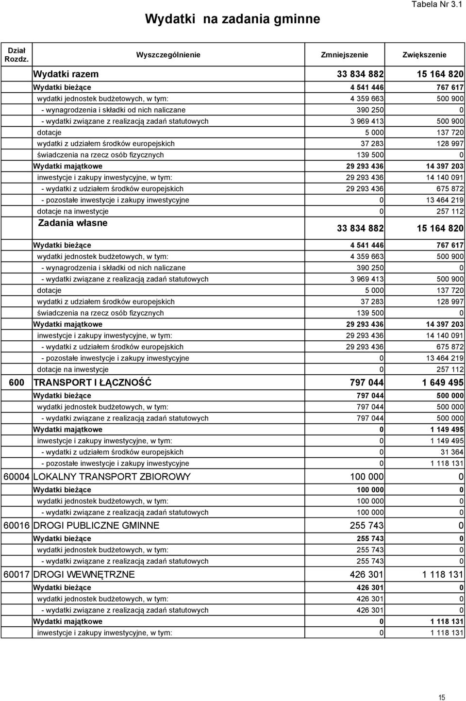 realizacją zadań statutowych 3 969 413 5 9 dotacje 5 137 72 wydatki z udziałem środków europejskich 37 283 128 997 świadczenia na rzecz osób fizycznych 139 5 Wydatki majątkowe 29 293 436 14 397 23