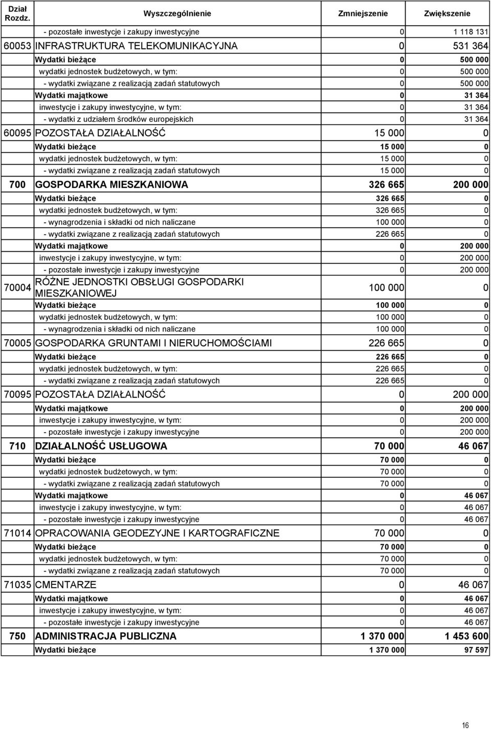 jednostek budżetowych, w tym: 15 - wydatki związane z realizacją zadań statutowych 15 7 GOSPODARKA MIESZKANIOWA 326 665 2 Wydatki bieżące 326 665 wydatki jednostek budżetowych, w tym: 326 665 -