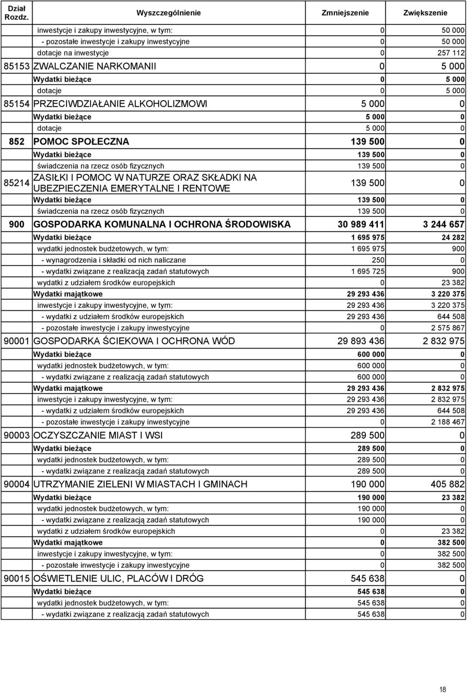 UBEZPIECZENIA EMERYTALNE I RENTOWE 139 5 Wydatki bieżące 139 5 świadczenia na rzecz osób fizycznych 139 5 9 GOSPODARKA KOMUNALNA I OCHRONA ŚRODOWISKA 3 989 411 3 244 657 Wydatki bieżące 1 695 975 24