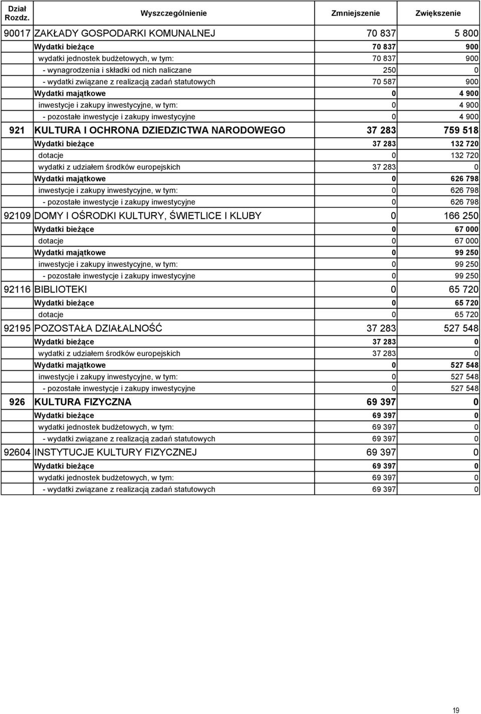 518 Wydatki bieżące 37 283 132 72 dotacje 132 72 wydatki z udziałem środków europejskich 37 283 Wydatki majątkowe 626 798 inwestycje i zakupy inwestycyjne, w tym: 626 798 - pozostałe inwestycje i