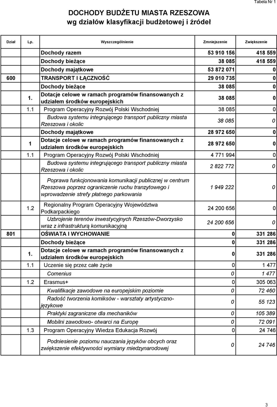 Dotacje celowe w ramach programów finansowanych z udziałem środków europejskich 38 85 1.