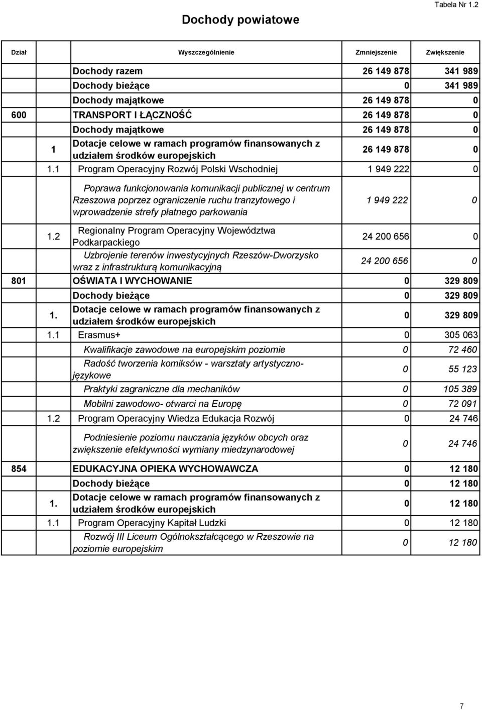 finansowanych z udziałem środków europejskich 26 149 878 1.