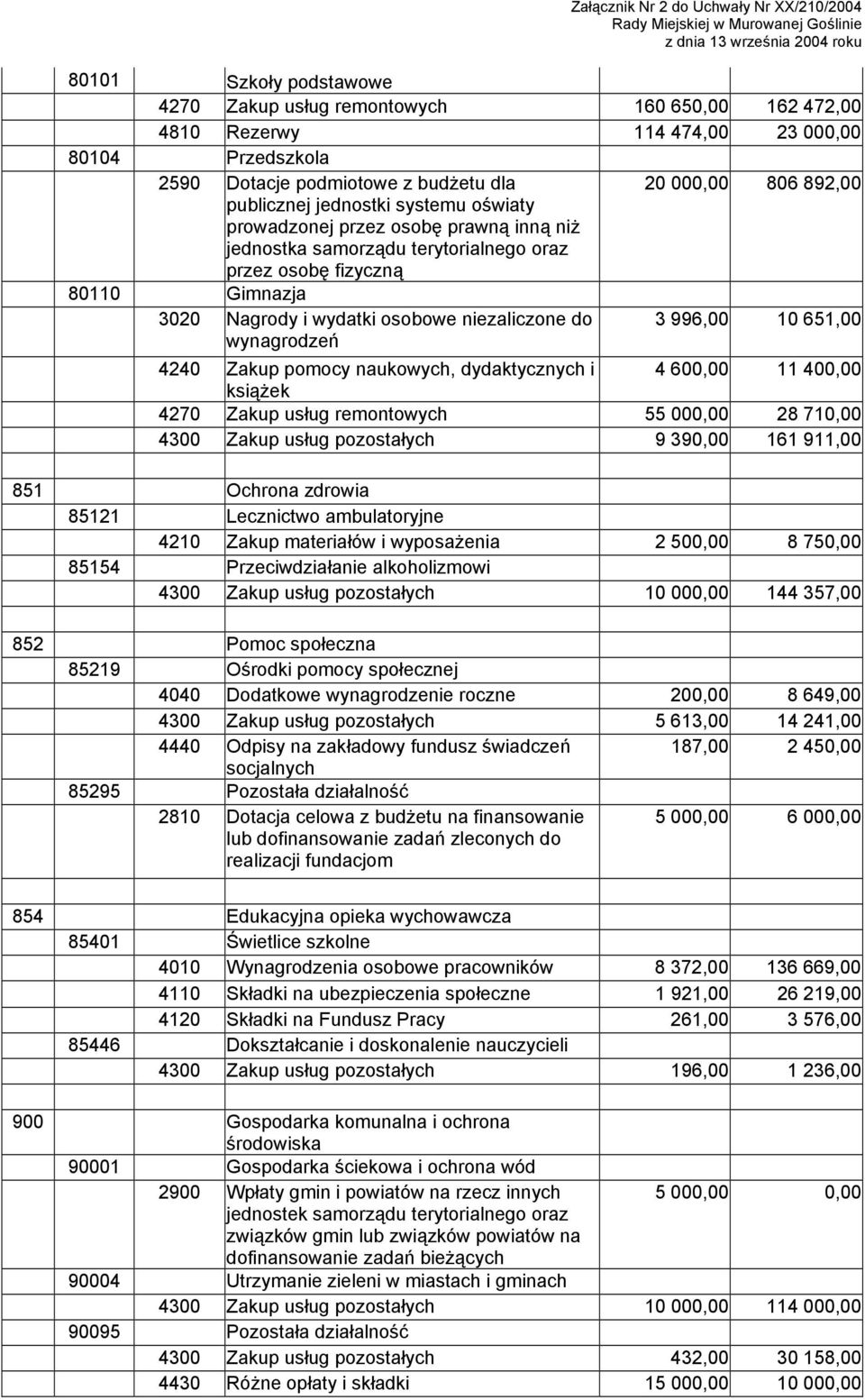 wynagrodzeń 3 996,00 10 651,00 4240 Zakup pomocy naukowych, dydaktycznych i 4 600,00 11 400,00 książek 4270 Zakup usług remontowych 55 000,00 28 710,00 4300 Zakup usług pozostałych 9 390,00 161