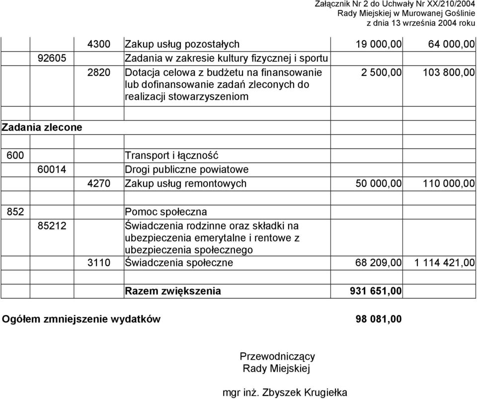 Świadczenia rodzinne oraz składki na ubezpieczenia emerytalne i rentowe z ubezpieczenia społecznego 3110 Świadczenia społeczne 68