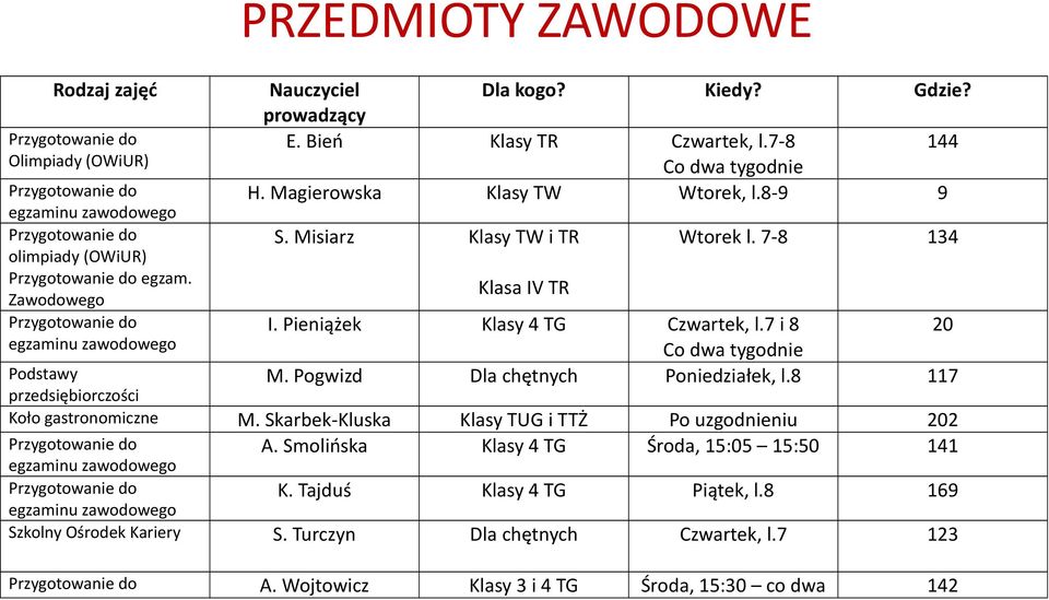 8 117 przedsiębiorczości Koło gastronomiczne M. Skarbek-Kluska Klasy TUG i TTŻ Po uzgodnieniu 202 A. Smolińska Klasy 4 TG Środa, 15:05 15:50 141 egzaminu zawodowego K.