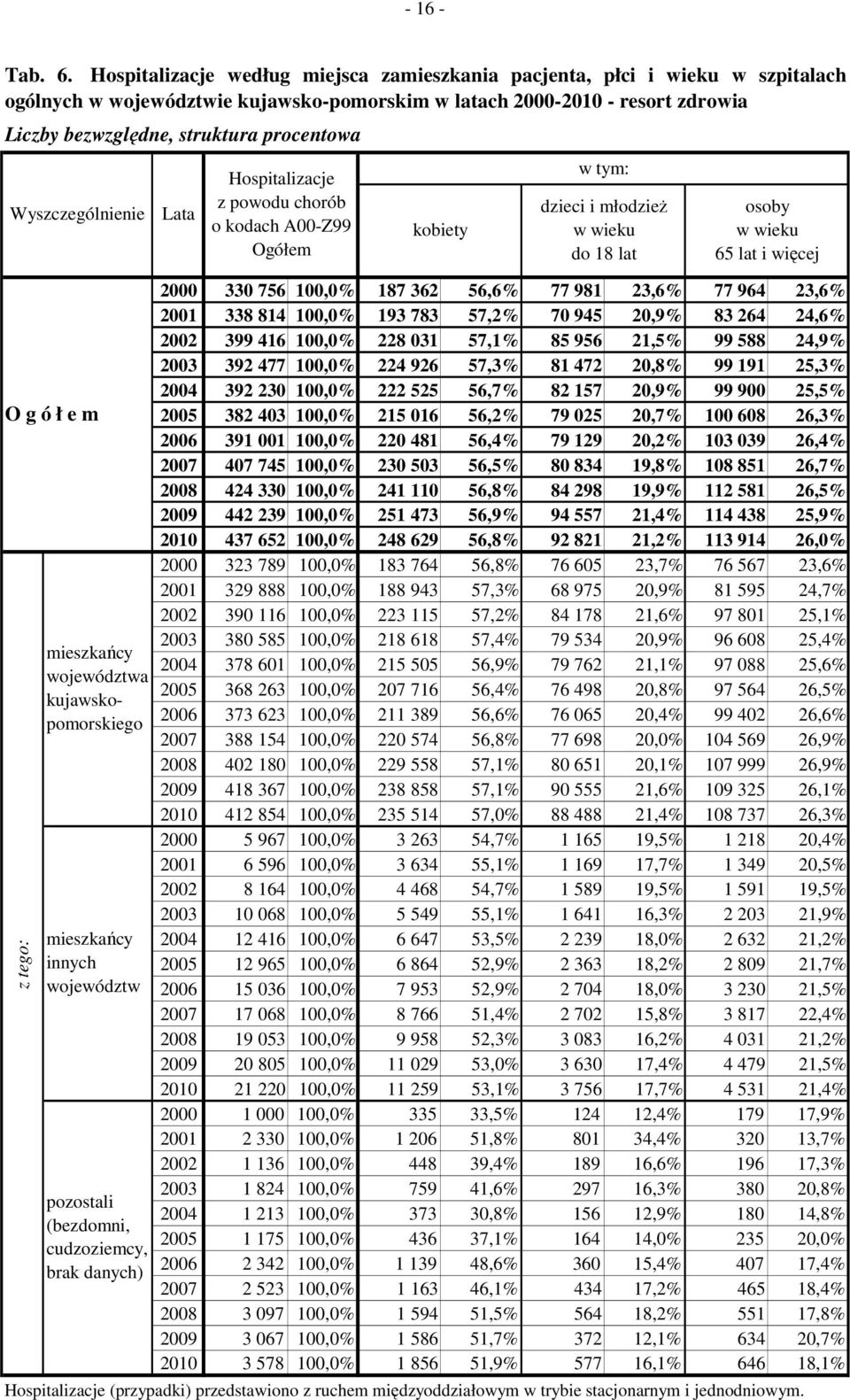 Wyszczególnienie O g ó ł e m z tego: mieszkańcy województwa kujawskopomorskiego mieszkańcy innych województw pozostali (bezdomni, cudzoziemcy, brak danych) Hospitalizacje z powodu chorób o kodach
