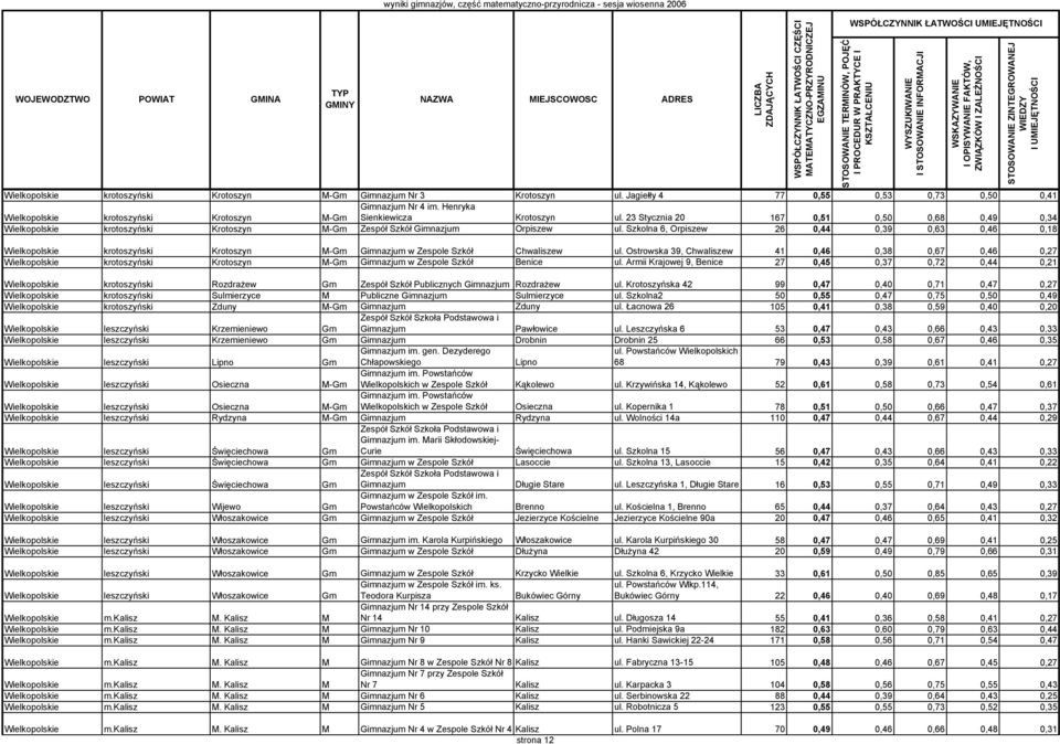 Szkolna 6, Orpiszew 26 0,44 0,39 0,63 0,46 0,18 Wielkopolskie krotoszyński Krotoszyn M-Gm Gimnazjum w Zespole Szkół Chwaliszew ul.