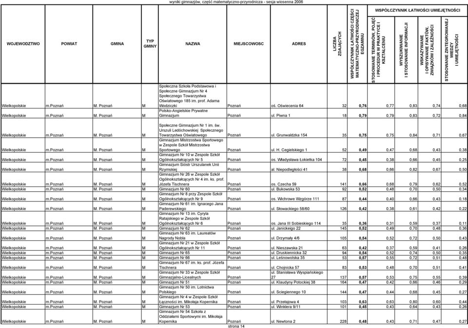 Urszuli Ledóchowskiej Społecznego Towarzystwa Oświatowego Poznań ul. Grunwaldzka 154 35 0,75 0,75 0,84 0,71 0,67 Gimnazjum Mistrzostwa Sportowego w Zespole Szkół Mistrzostwa Sportowego Poznań ul. H.