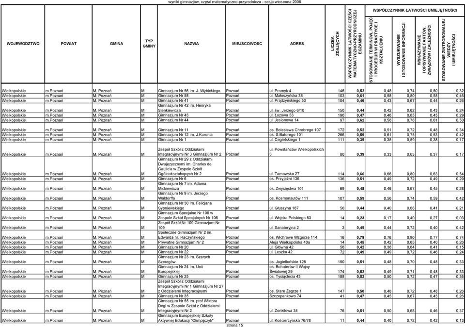 Jerzego 6/10 150 0,44 0,42 0,62 0,43 0,24 Gimnazjum Nr 43 Poznań ul. Łozowa 53 190 0,47 0,46 0,65 0,45 0,29 Gimnazjum Nr 44 Poznań ul.