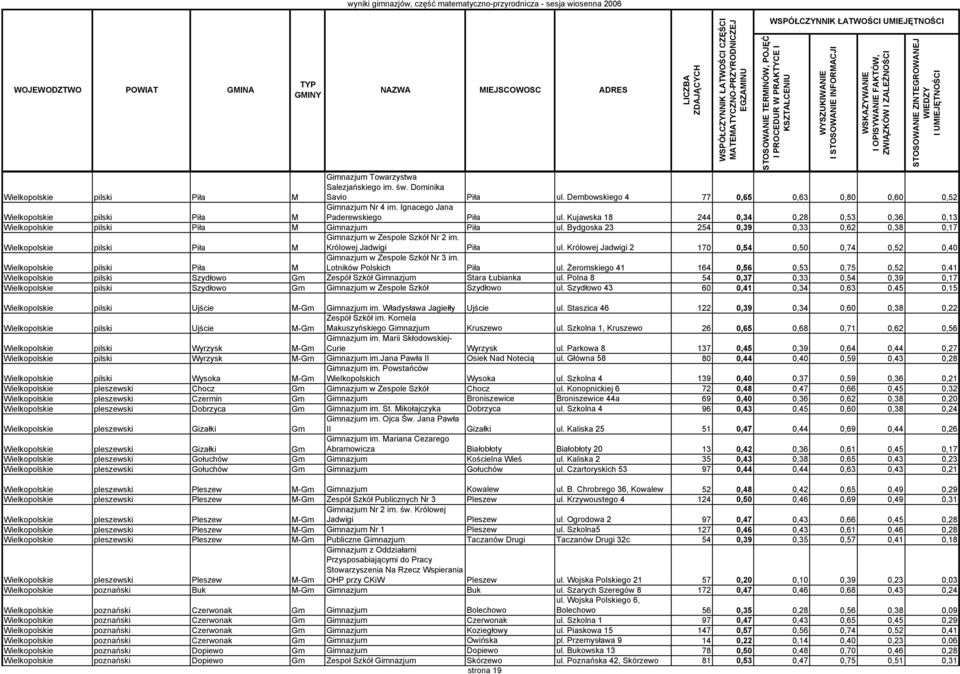 Bydgoska 23 254 0,39 0,33 0,62 0,38 0,17 Gimnazjum w Zespole Szkół Nr 2 im. Wielkopolskie pilski Piła M Królowej Jadwigi Piła ul.