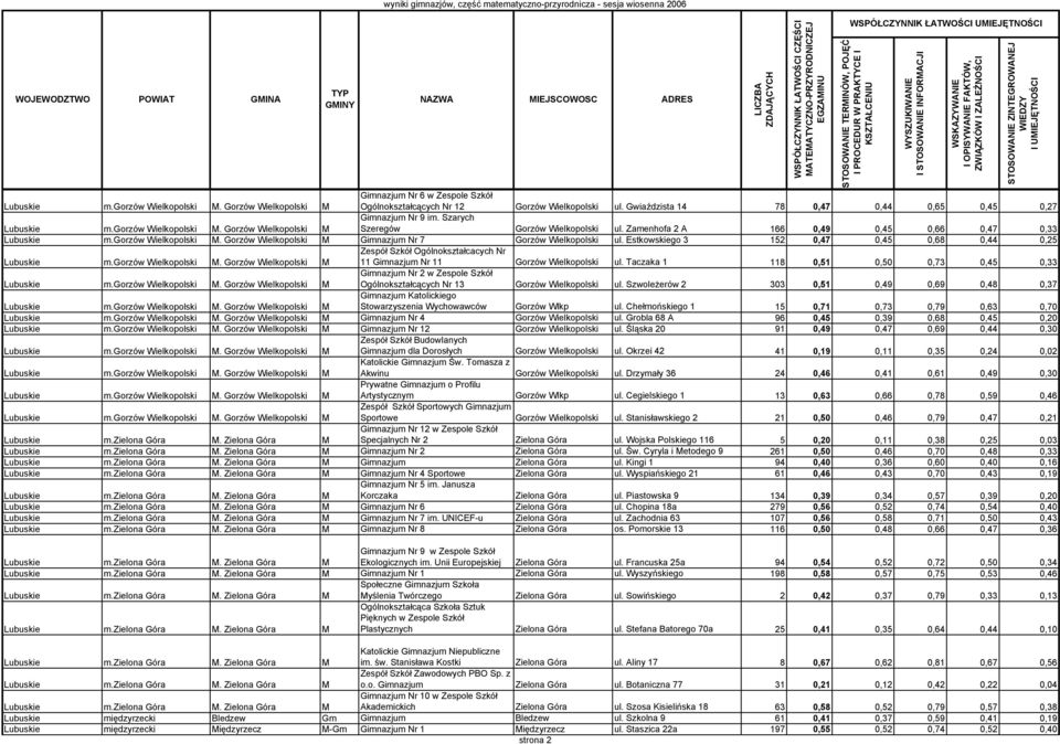 Zamenhofa 2 A 166 0,49 0,45 0,66 0,47 0,33 Lubuskie m.gorzów Wielkopolski M. Gorzów Wielkopolski M Gimnazjum Nr 7 Gorzów Wielkopolski ul. Estkowskiego 3 152 0,47 0,45 0,68 0,44 0,25 Lubuskie m.