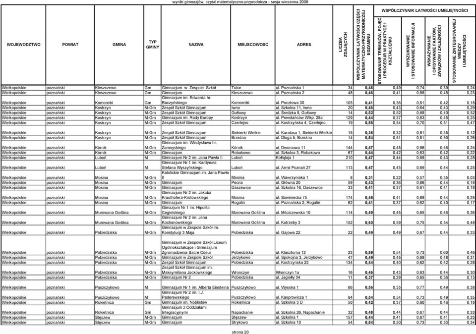 Pocztowa 30 105 0,41 0,36 0,61 0,42 0,18 Wielkopolskie poznański Kostrzyn M-Gm Zespół Szkół Gimnazjum Iwno ul.