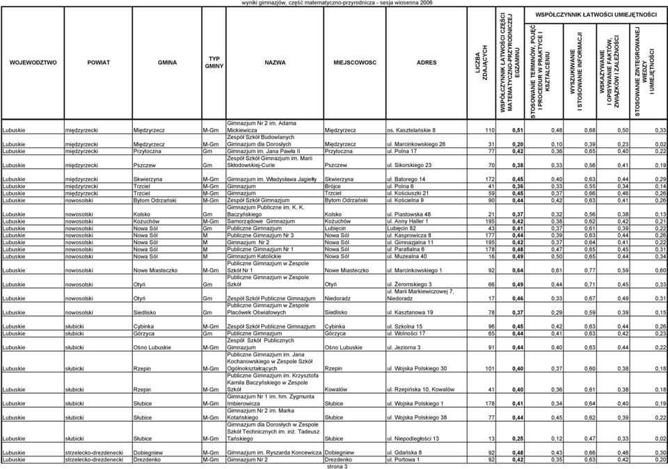 Marcinkowskiego 26 31 0,20 0,10 0,39 0,23 0,02 Lubuskie międzyrzecki Przytoczna Gm Gimnazjum im. Jana Pawła II Przytoczna ul.