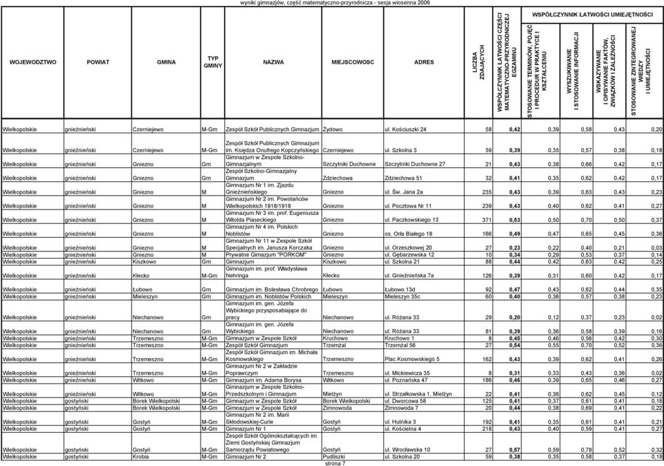 Szkolna 3 59 0,39 0,35 0,57 0,38 0,18 Gimnazjum w Zespole Szkolno- Wielkopolskie gnieźnieński Gniezno Gm Gimnazjalnym Szczytniki Duchowne Szczytniki Duchowne 27 21 0,43 0,38 0,66 0,42 0,17