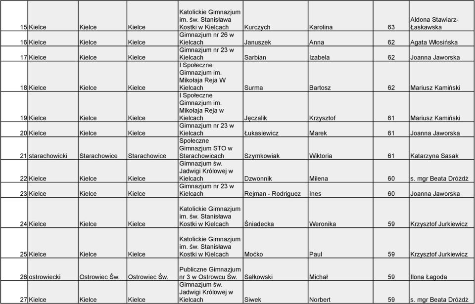 Stanisława Kostki w Kielcach Kurczych Karolina 63 Gimnazjum nr 26 w Aldona Stawiarz- Łaskawska Kielcach Januszek Anna 62 Agata Włosińska Gimnazjum nr 23 w Kielcach Sarbian Izabela 62 Joanna Jaworska