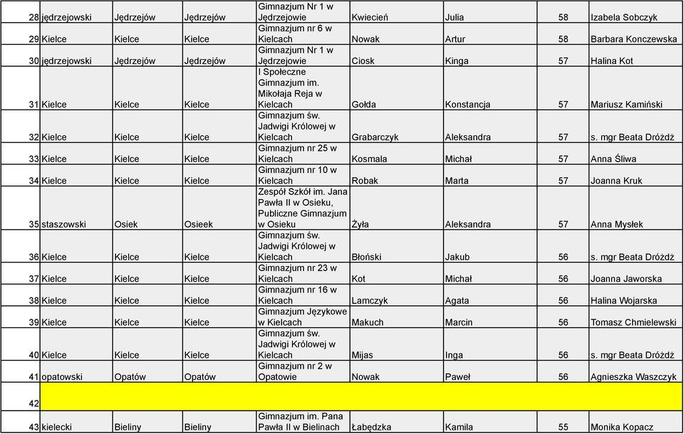 Kwiecień Julia 58 Izabela Sobczyk Gimnazjum nr 6 w Kielcach Nowak Artur 58 Barbara Konczewska Gimnazjum Nr 1 w Jędrzejowie Ciosk Kinga 57 Halina Kot I Społeczne Mikołaja Reja w Kielcach Gołda