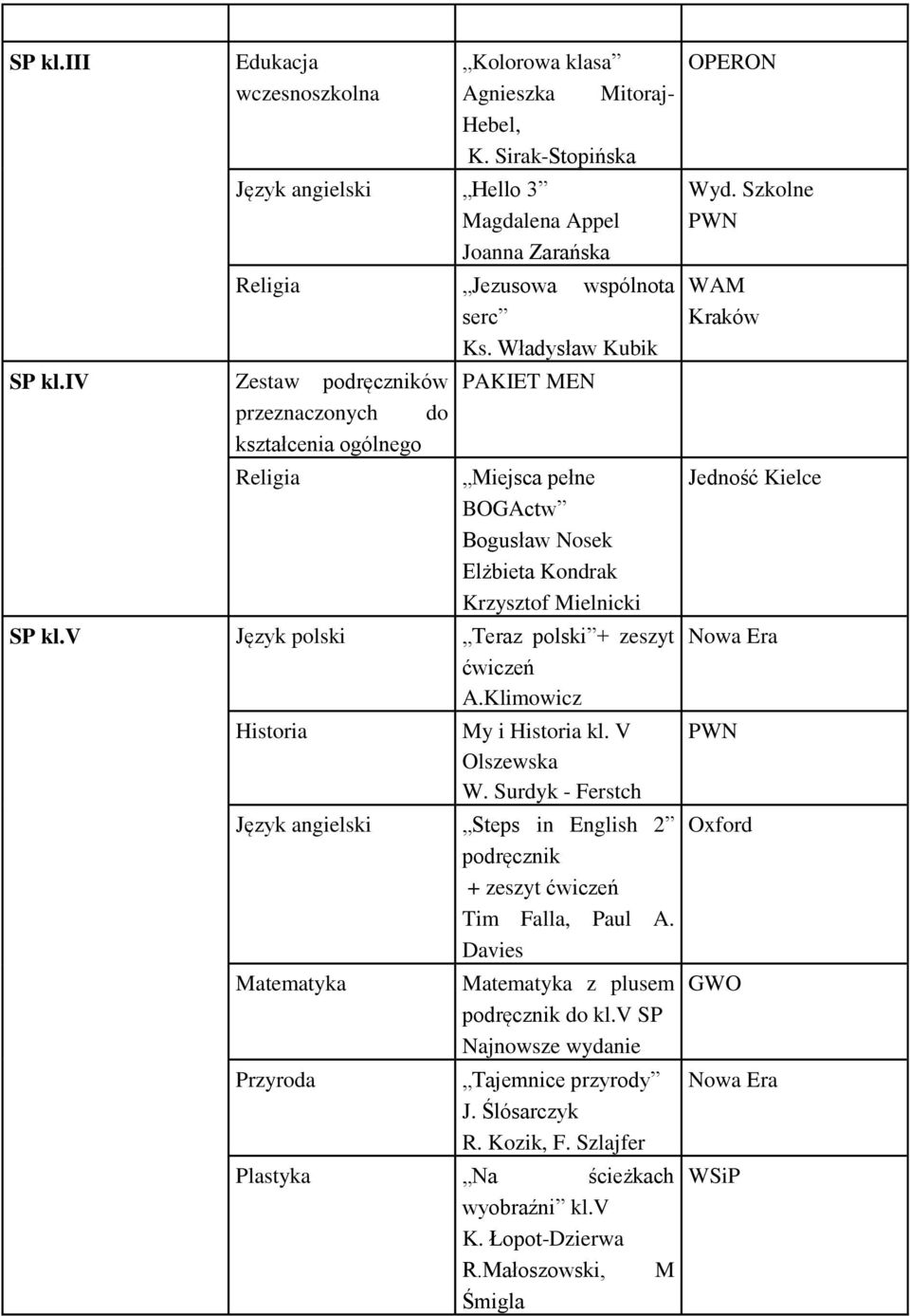 v Język polski Teraz polski + zeszyt ćwiczeń A. A.Klimowicz My i kl. V A. Olszewska B. W. Surdyk - Ferstch Język angielski Steps in English 2 podręcznik + zeszyt ćwiczeń Tim Falla, Paul A.