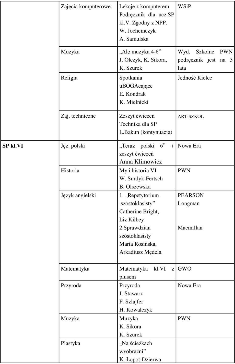 polski Teraz polski 6 + zeszyt ćwiczeń Anna Klimowicz Język angielski My i historia VI W. Surdyk-Fertsch B. Olszewska 1. Repetytorium szóstoklasisty Catherine Bright, Liz Kilbey 2.