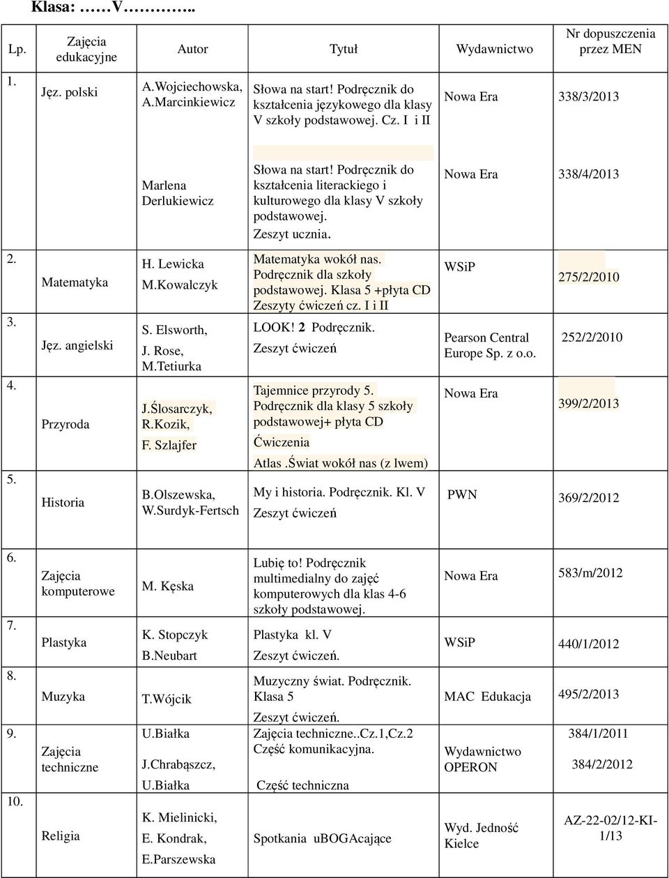 Rose, M.Tetiurka J.Ślosarczyk, R.Kozik, F. Szlajfer B.Olszewska, W.Surdyk-Fertsch Matematyka wokół nas. Podręcznik dla szkoły podstawowej. Klasa 5 +płyta CD Zeszyty ćwiczeń cz. I i II LOOK!