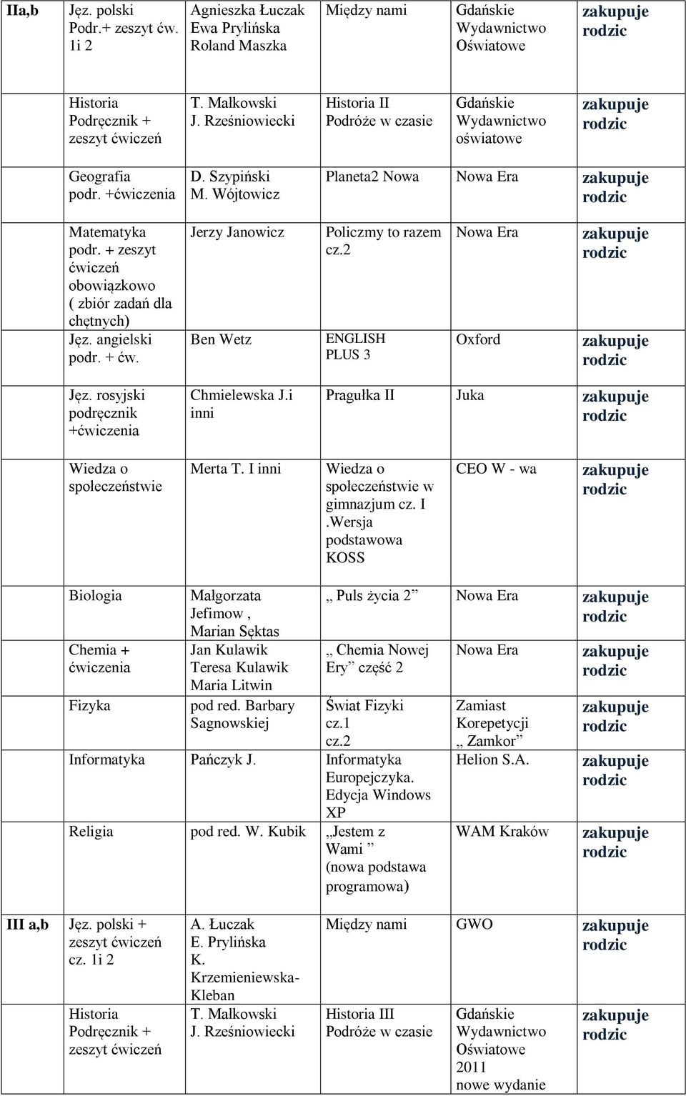 i inni Pragułka II Juka społeczeństwie Merta T. I inni społeczeństwie w gimnazjum cz. I.Wersja podstawowa KOSS CEO W - wa Biologia Chemia + Fizyka Małgorzata Jefimow, Marian Sęktas Jan Kulawik Teresa Kulawik Maria Litwin pod red.