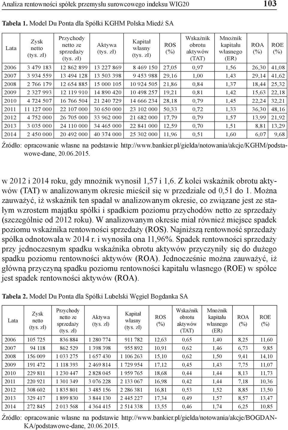 zł) ROS (%) Wskaźnik obrotu aktywów (TAT) Mnożnik kapitału własnego (ER) 2006 3 479 183 12 862 899 13 227 869 8 469 150 27,05 0,97 1,56 26,30 41,08 2007 3 934 559 13 494 128 13 503 398 9 453 988