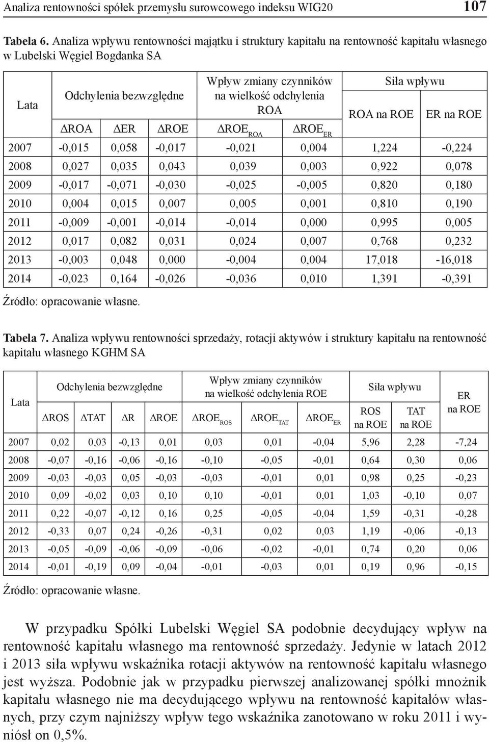 na ROE Siła wpływu ER na ROE ΔROA ΔER ΔROE ΔROE ROA ΔROE ER 2007-0,015 0,058-0,017-0,021 0,004 1,224-0,224 2008 0,027 0,035 0,043 0,039 0,003 0,922 0,078 2009-0,017-0,071-0,030-0,025-0,005 0,820