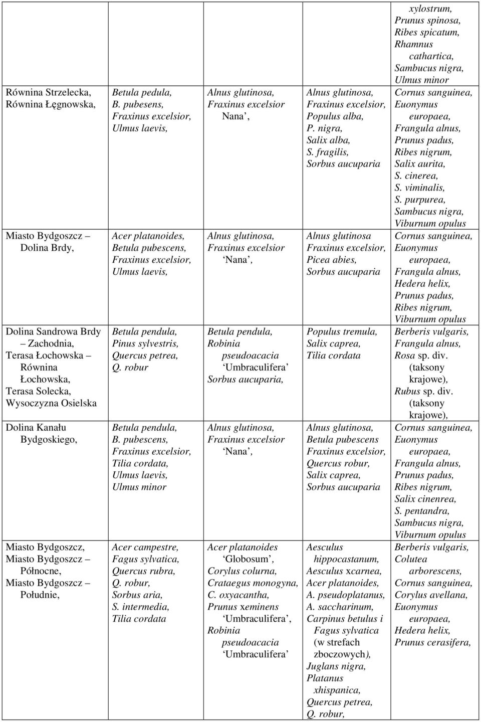 robur B. pubescens, Tilia cordata, Ulmus laevis, Ulmus minor Acer campestre, Fagus sylvatica, Quercus rubra, Q. robur, Sorbus aria, S.