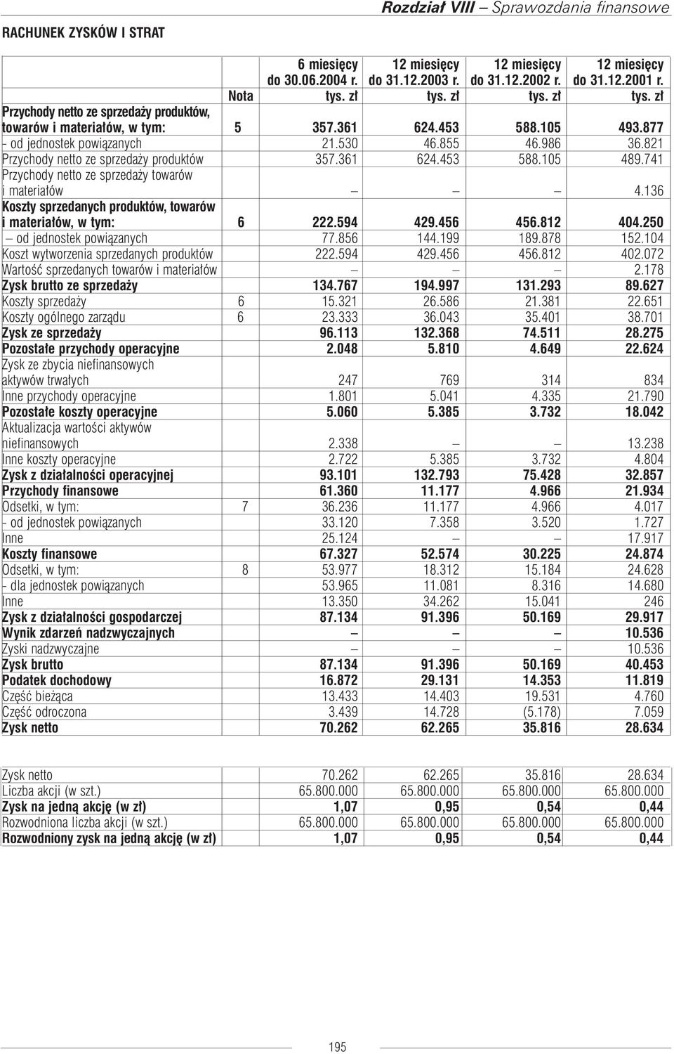 821 Przychody netto ze sprzedaży produktów 357.361 624.453 588.105 489.741 Przychody netto ze sprzedaży towarów i materiałów 4.136 Koszty sprzedanych produktów, towarów i materiałów, w tym: 6 222.