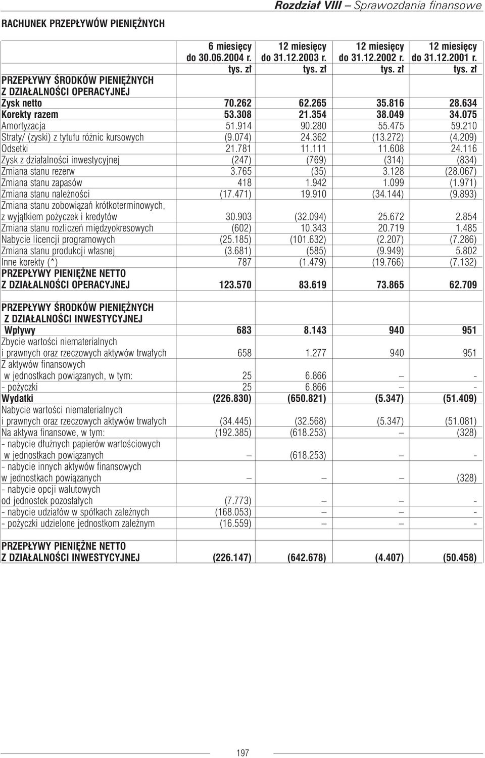 210 Straty/ (zyski) z tytułu różnic kursowych (9.074) 24.362 (13.272) (4.209) Odsetki 21.781 11.111 11.608 24.116 Zysk z działalności inwestycyjnej (247) (769) (314) (834) Zmiana stanu rezerw 3.