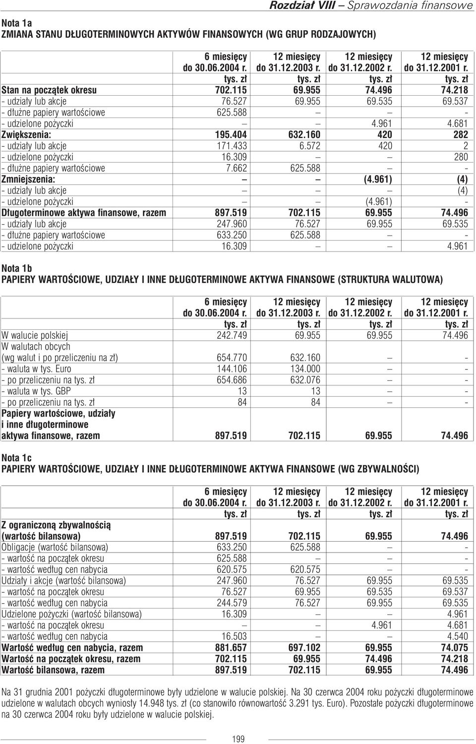 160 420 282 - udziały lub akcje 171.433 6.572 420 2 - udzielone pożyczki 16.309 280 - dłużne papiery wartościowe 7.662 625.588 - Zmniejszenia: (4.