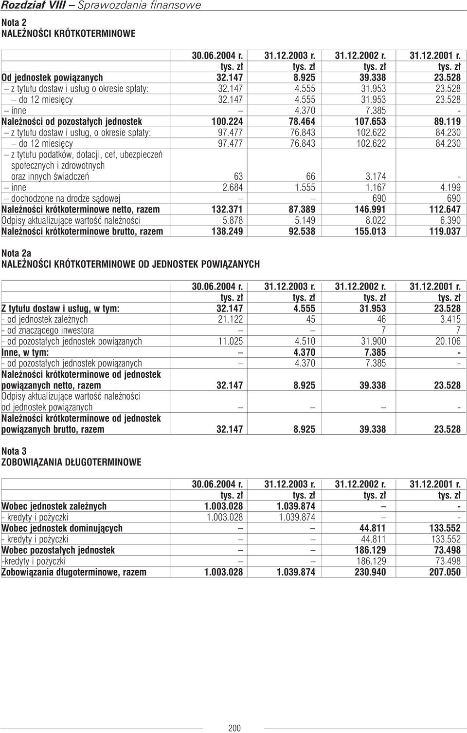 622 84.230 do 12 miesięcy 97.477 76.843 102.622 84.230 z tytułu podatków, dotacji, ceł, ubezpieczeń społecznych i zdrowotnych oraz innych świadczeń 63 66 3.174 - inne 2.684 1.555 1.167 4.