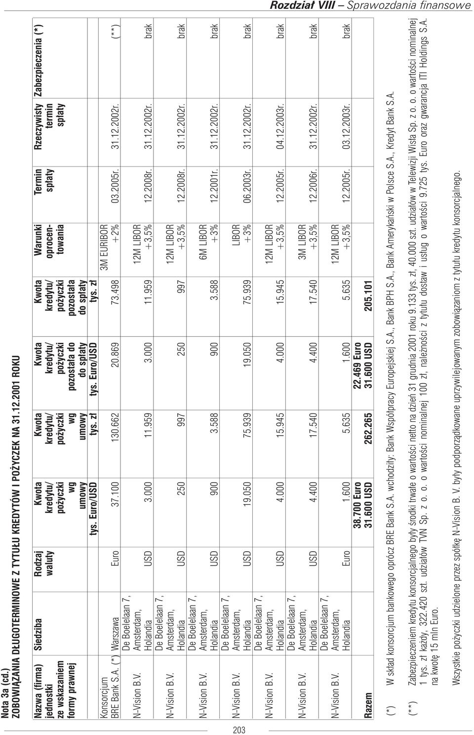 pożyczki pożyczki pożyczki pożyczki towania spłaty formy prawnej wg wg pozostała do pozostała umowy umowy do spłaty do spłaty tys. Euro/USD tys. Euro/USD Konsorcjum 3M EURIBOR BRE Bank S.A.