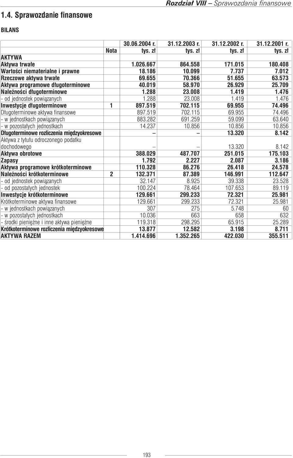 709 Należności długoterminowe 1.288 23.008 1.419 1.476 - od jednostek powiązanych 1.288 23.008 1.419 1.476 Inwestycje długoterminowe 1 897.519 702.115 69.955 74.