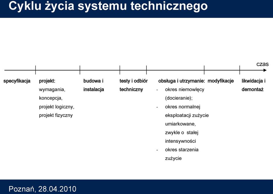 demontaż koncepcja, (docieranie); projekt logiczny, - okres normalnej projekt fizyczny