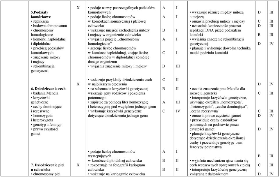 chromosomy homologiczne szacuje liczbę chromosomów w komórce haploidalnej, znając liczbę chromosomów w diploidalnej komórce danego organizmu wyjaśnia znaczenie mitozy i mejozy wykazuje różnice między