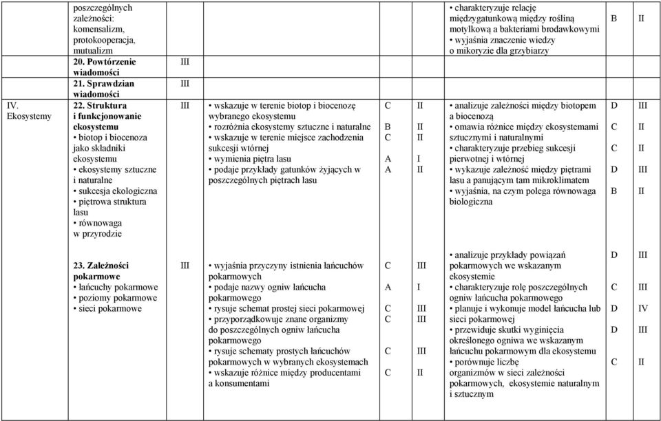 terenie biotop i biocenozę wybranego ekosystemu rozróżnia ekosystemy sztuczne i naturalne wskazuje w terenie miejsce zachodzenia sukcesji wtórnej wymienia piętra lasu podaje przykłady gatunków