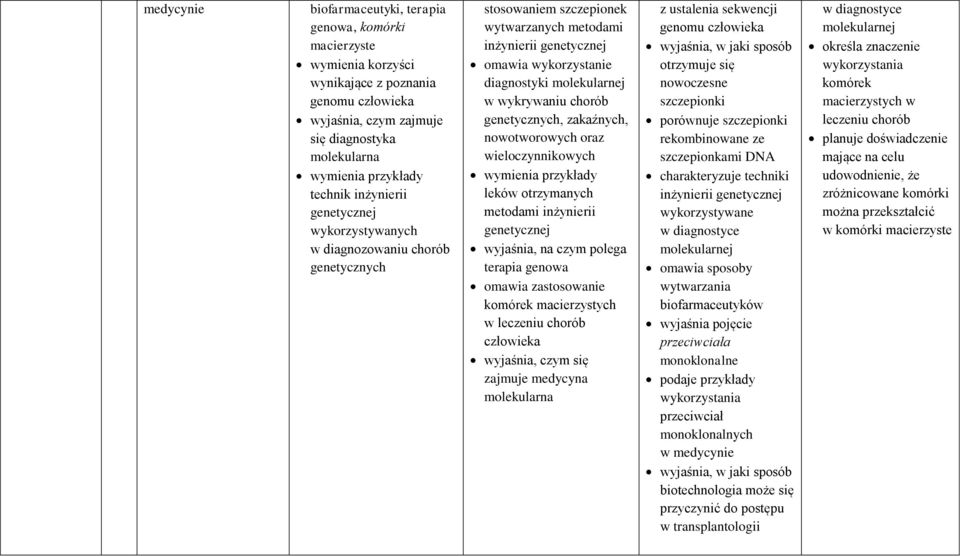 genetycznych, zakaźnych, nowotworowych oraz wieloczynnikowych leków otrzymanych metodami inżynierii genetycznej wyjaśnia, na czym polega terapia genowa omawia zastosowanie komórek macierzystych w