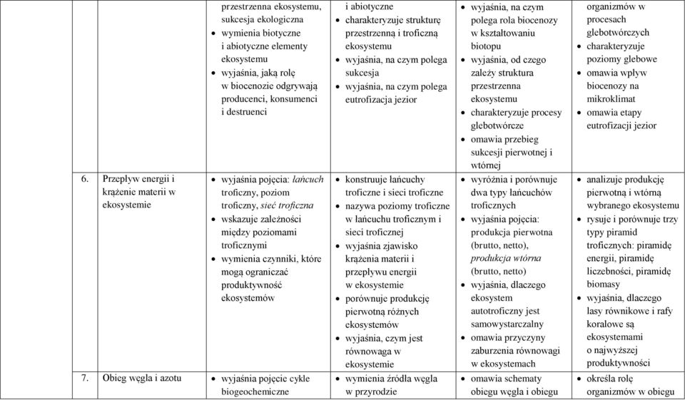 biotopu wyjaśnia, od czego zależy struktura przestrzenna ekosystemu charakteryzuje procesy glebotwórcze omawia przebieg sukcesji pierwotnej i wtórnej wyróżnia i porównuje dwa typy łańcuchów