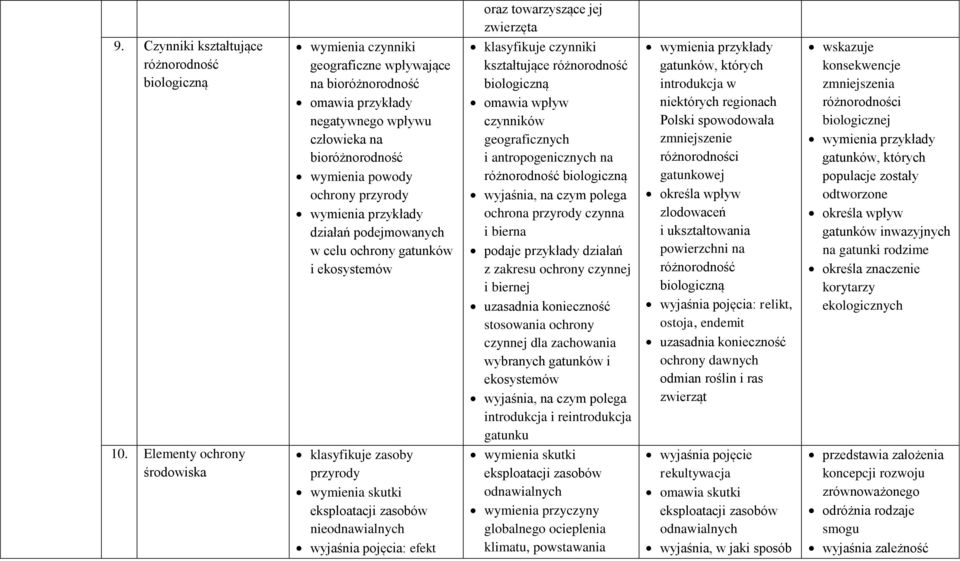 wyjaśnia, na czym polega introdukcja i reintrodukcja gatunku wymienia skutki eksploatacji zasobów odnawialnych wymienia przyczyny globalnego ocieplenia klimatu, powstawania 9.