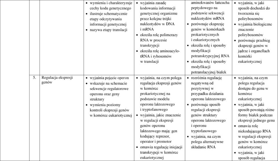 sekwencji nukleotydów mrna porównuje ekspresję genów w komórkach prokariotycznych i eukariotycznych określa rolę i sposoby modyfikacji potranskrypcyjnej RNA określa rolę i sposoby modyfikacji