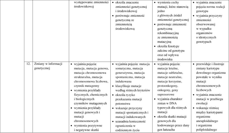 subletalne, mutacje neutralne, mutacje korzystne, protoonkogeny, onkogeny, geny supresorowe wyjaśnia charakter zmian w DNA typowych dla różnych mutacji określa skutki mutacji genowych dla kodowanego