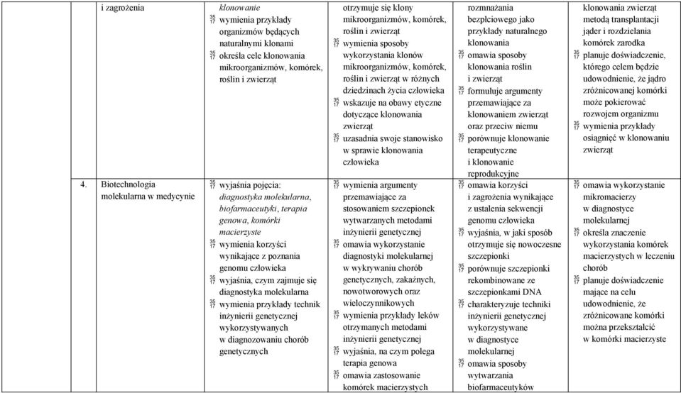 molekularna, biofarmaceutyki, terapia genowa, komórki macierzyste wymienia korzyści wynikające z poznania genomu człowieka wyjaśnia, czym zajmuje się diagnostyka molekularna technik inżynierii