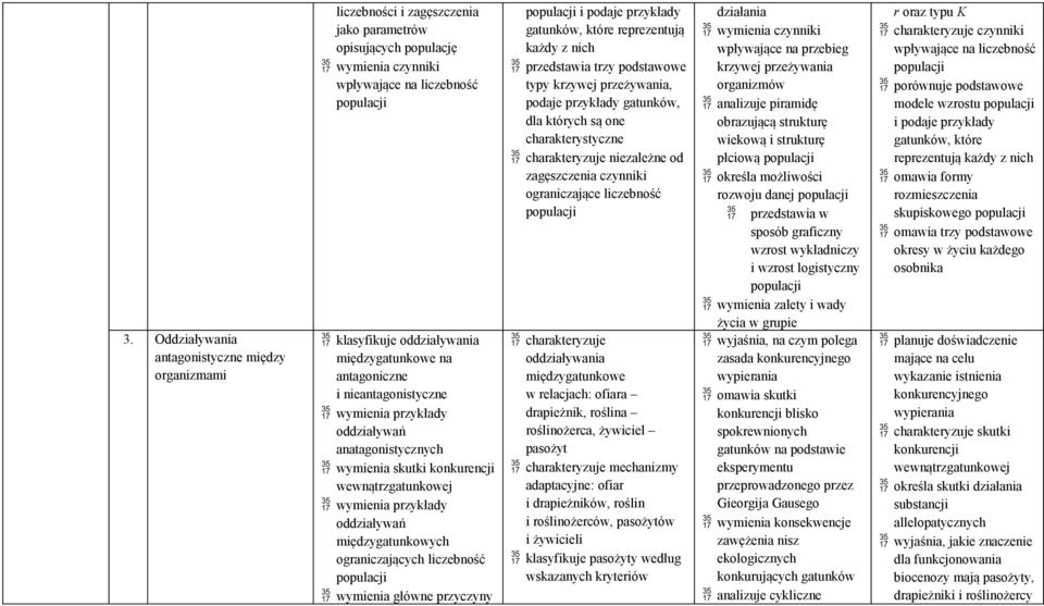 wymienia główne przyczyny populacji i podaje przykłady gatunków, które reprezentują każdy z nich przedstawia trzy podstawowe typy krzywej przeżywania, podaje przykłady gatunków, dla których są one