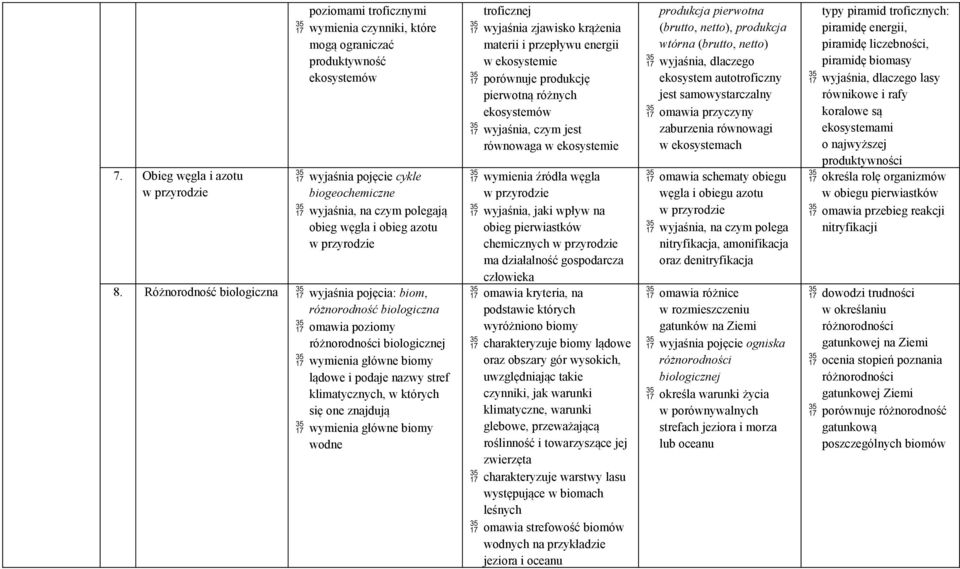 Różnorodność biologiczna wyjaśnia pojęcia: biom, różnorodność biologiczna omawia poziomy różnorodności biologicznej wymienia główne biomy lądowe i podaje nazwy stref klimatycznych, w których się one