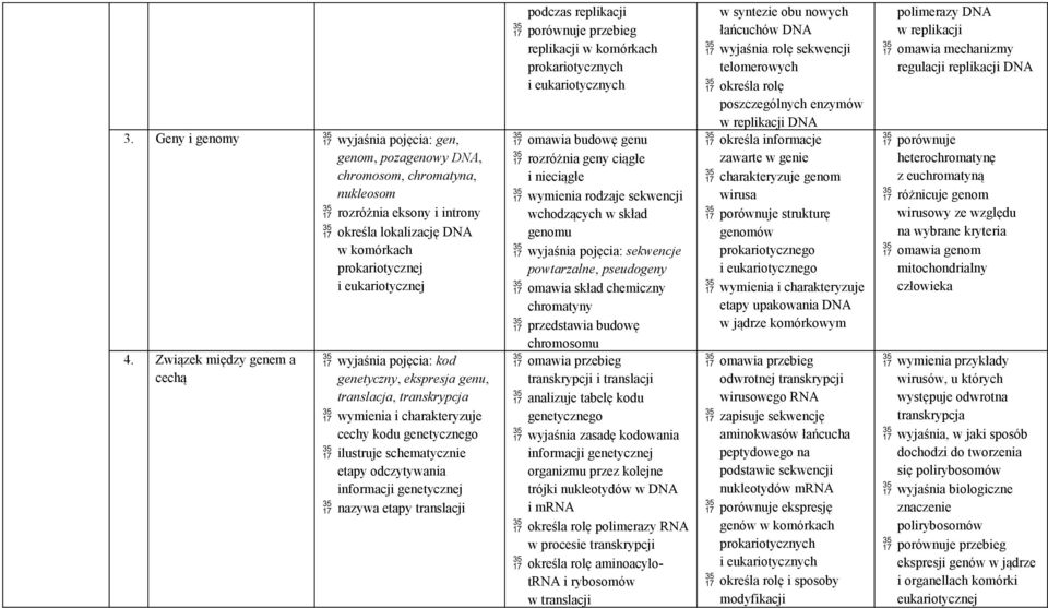 informacji genetycznej nazywa etapy translacji podczas replikacji porównuje przebieg replikacji w komórkach prokariotycznych i eukariotycznych omawia budowę genu rozróżnia geny ciągłe i nieciągłe